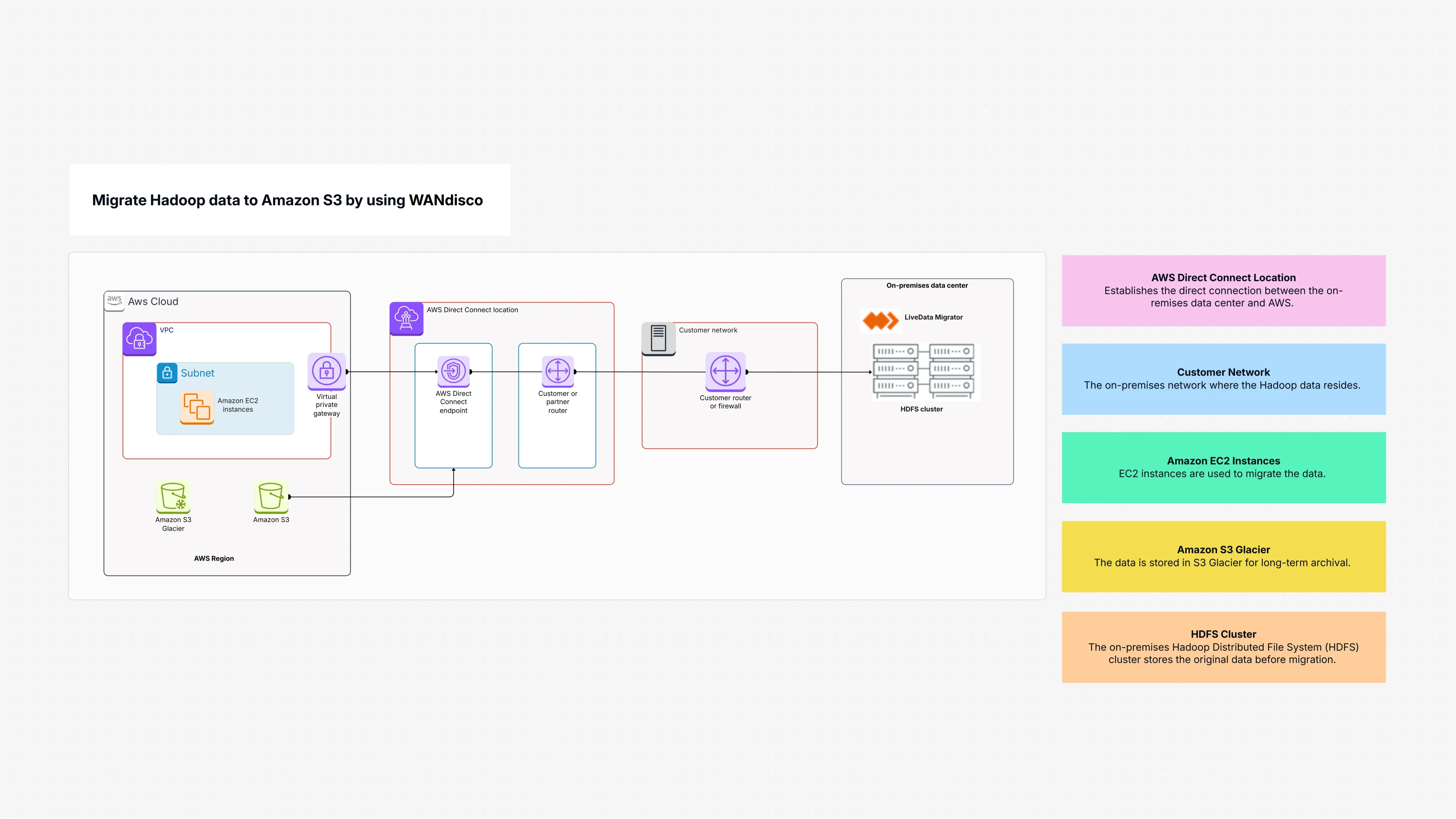 Migrate Hadoop data to Amazon S3 by using WANdisco